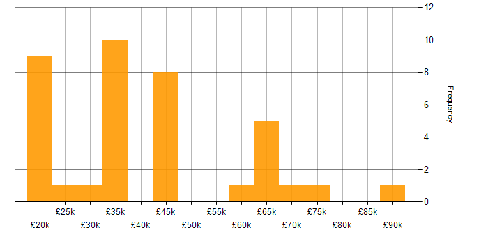 Salary histogram for Quality Analyst in the UK