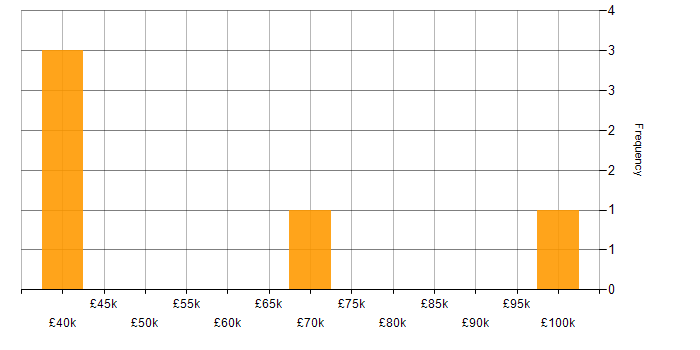 Salary histogram for Quality Engineer in London