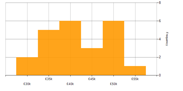 Salary histogram for Quality Engineer in Oxfordshire