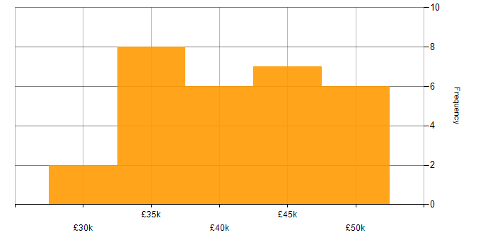 Salary histogram for Quality Engineer in the Thames Valley