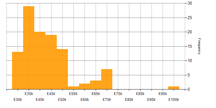 Salary histogram for Quality Engineer in the UK