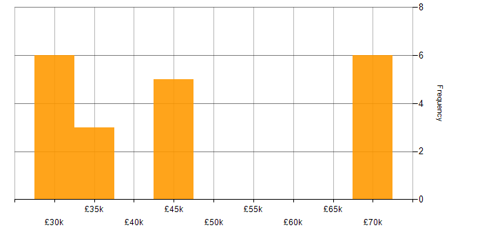 Salary histogram for Quality Engineer in Wales
