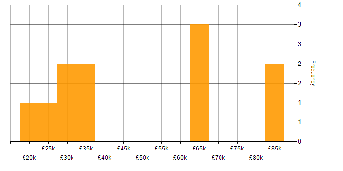 Salary histogram for Quality Management in Bristol