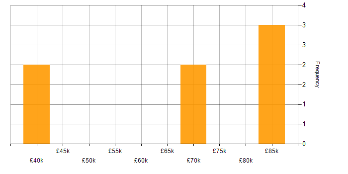 Salary histogram for Quality Management in Central London