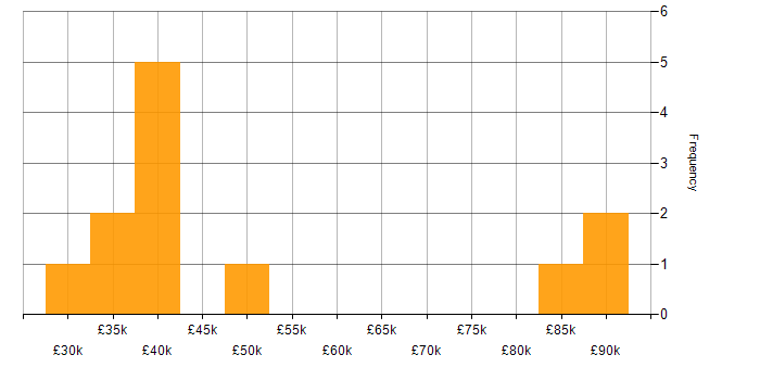 Salary histogram for Quality Management in the East of England