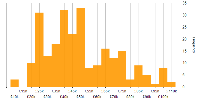 Salary histogram for Quality Management in England