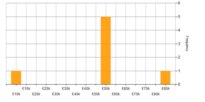 Salary histogram for Quality Management in Kent