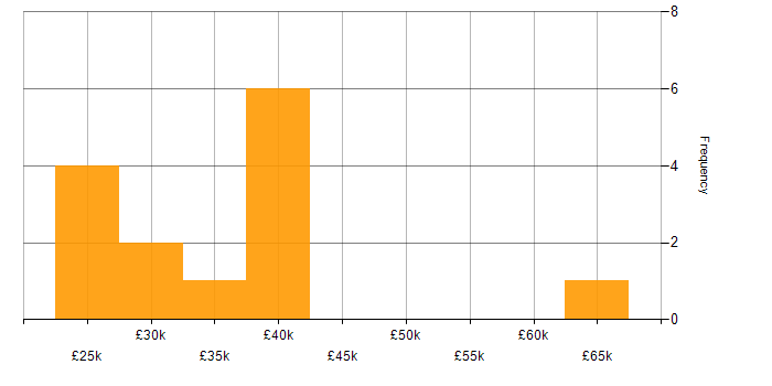 Salary histogram for Quality Management in the North East