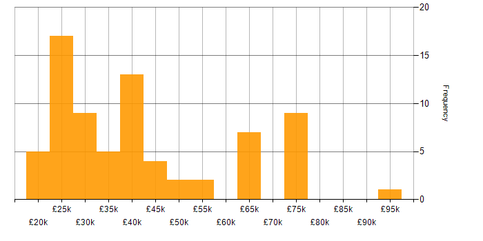 Salary histogram for Quality Management in the North of England