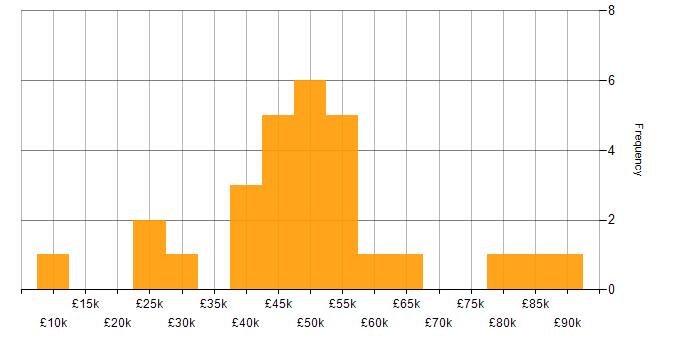 Salary histogram for Quality Management in the South East