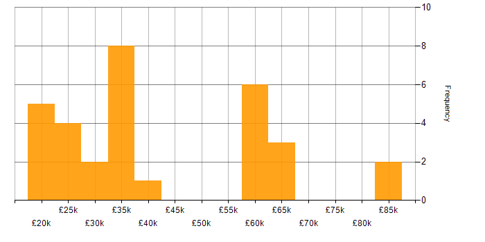 Salary histogram for Quality Management in the South West