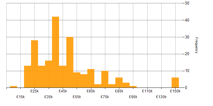 Salary histogram for Quality Management in the UK excluding London