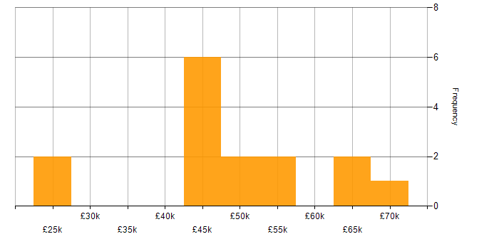 Salary histogram for Quality Manager in the Thames Valley