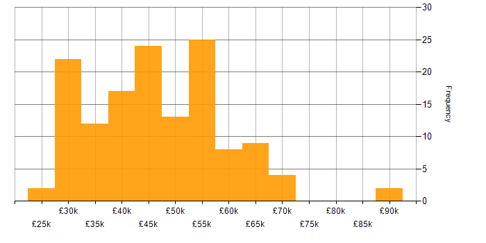 Salary histogram for Quality Manager in the UK excluding London