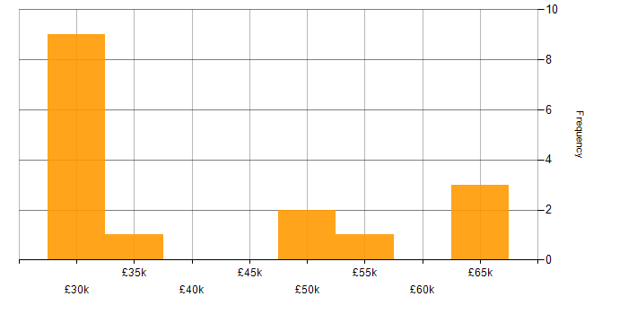 Salary histogram for Quality Manager in the West Midlands