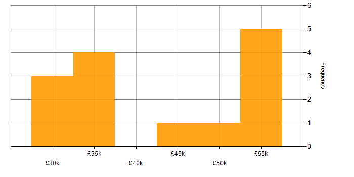 Salary histogram for Quality Manager in Yorkshire