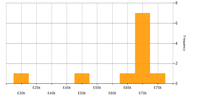 Salary histogram for Qualys in Central London