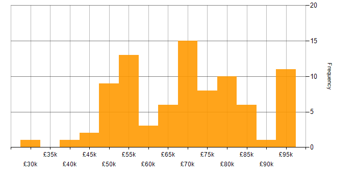 Salary histogram for Qualys in England