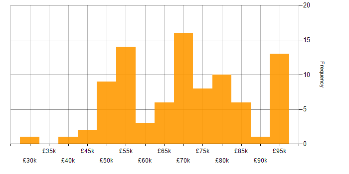Salary histogram for Qualys in the UK