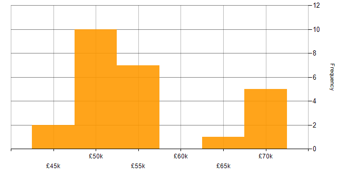 Salary histogram for Qualys in the UK excluding London