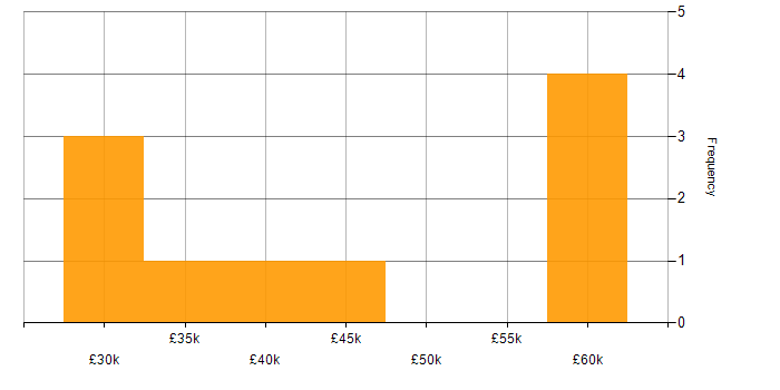 Salary histogram for Quantitative Analysis in the UK excluding London