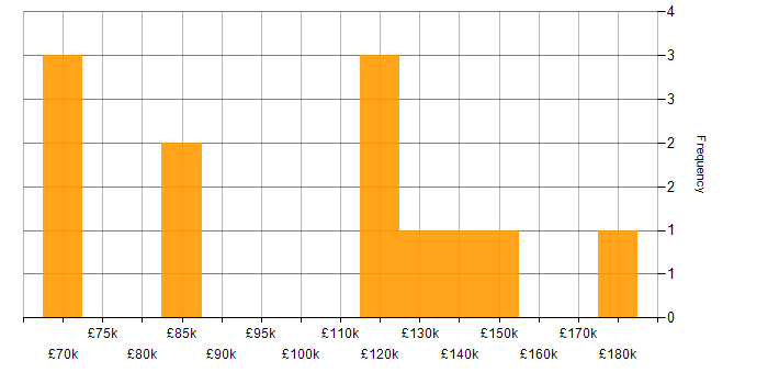 Salary histogram for Quantitative Developer in the City of London