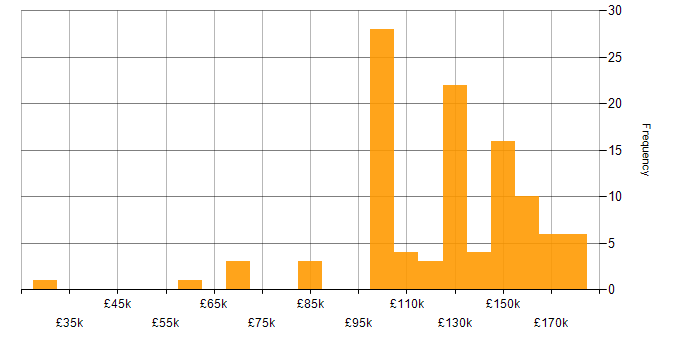 Salary histogram for Quantitative Developer in London