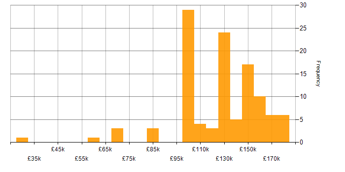 Salary histogram for Quantitative Developer in the UK