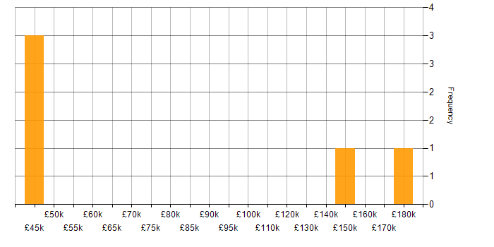 Salary histogram for Quantitative Finance in England