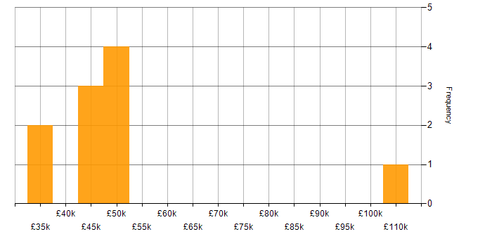 Salary histogram for Quantitative Research in Central London