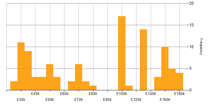 Salary histogram for Quantitative Research in England
