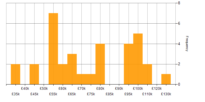 Salary histogram for R in Central London