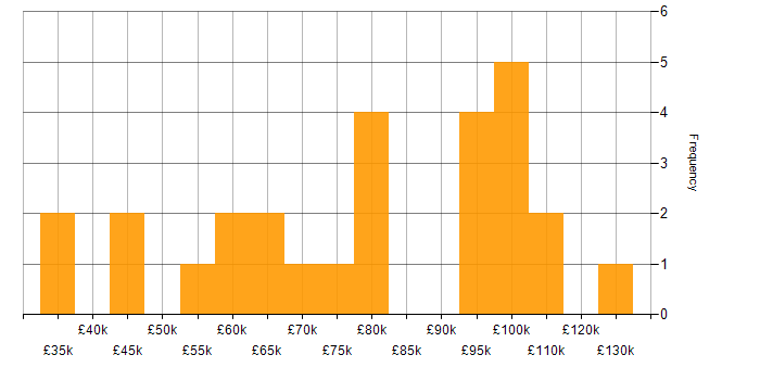 Salary histogram for R in the City of London