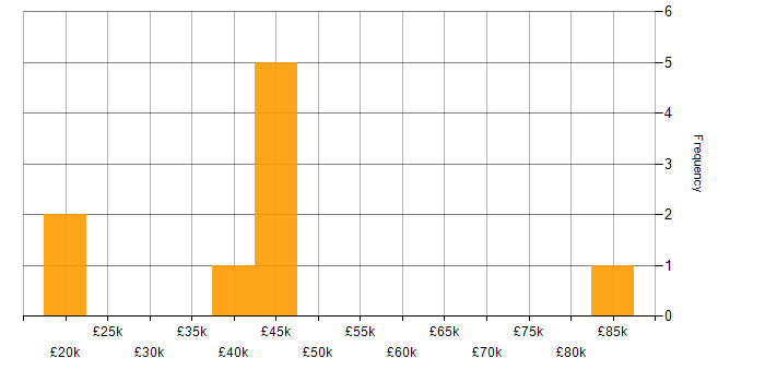 Salary histogram for R in the East Midlands