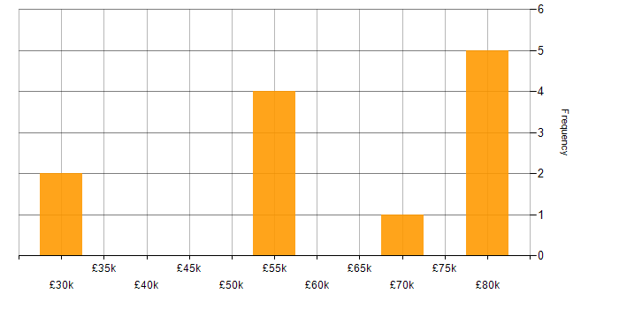 Salary histogram for R in the East of England