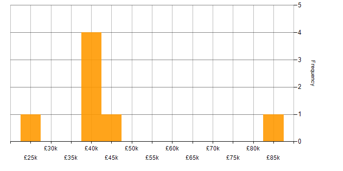 Salary histogram for R in Glasgow
