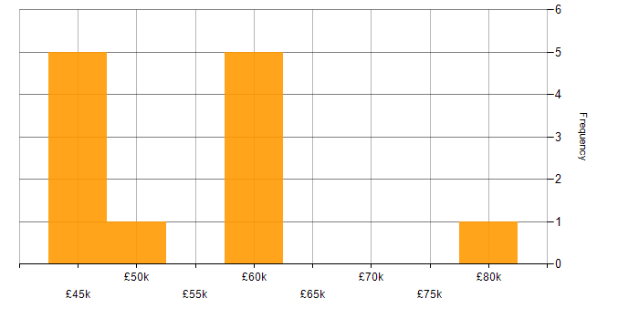 Salary histogram for R in Manchester
