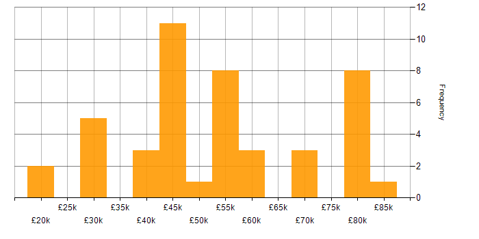 Salary histogram for R in the Midlands