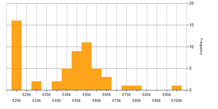 Salary histogram for R in the North of England