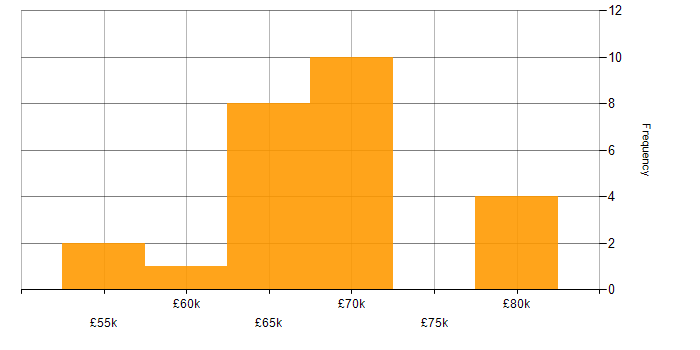 Salary histogram for R in the South West