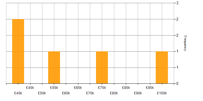 Salary histogram for R in Tyne and Wear