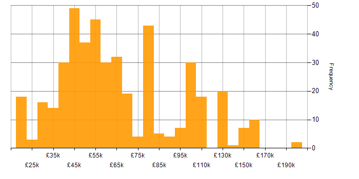 Salary histogram for R in the UK
