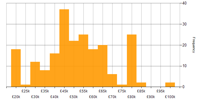 Salary histogram for R in the UK excluding London