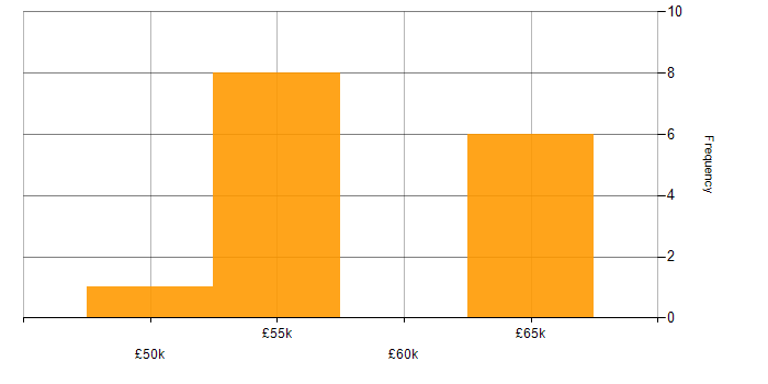 Salary histogram for RabbitMQ in East Sussex