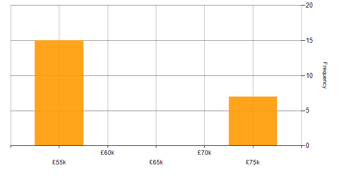 Salary histogram for RabbitMQ in Kent