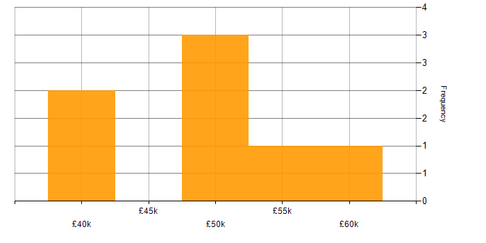 Salary histogram for RabbitMQ in the Midlands