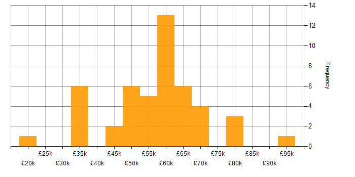 Salary histogram for RabbitMQ in the North West