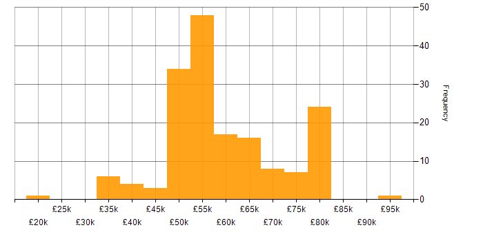 Salary histogram for RabbitMQ in the UK excluding London