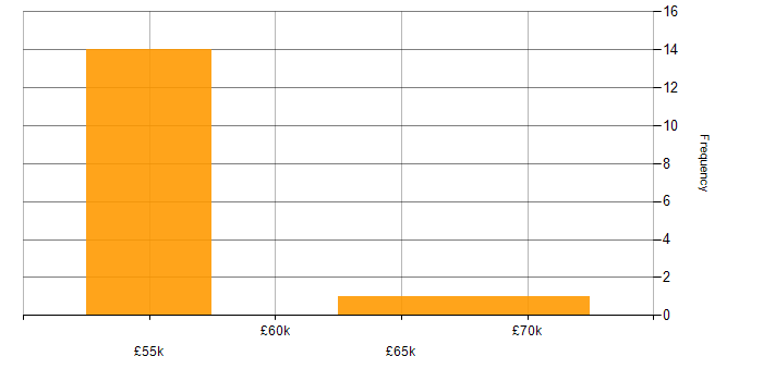 Salary histogram for RabbitMQ in West Sussex