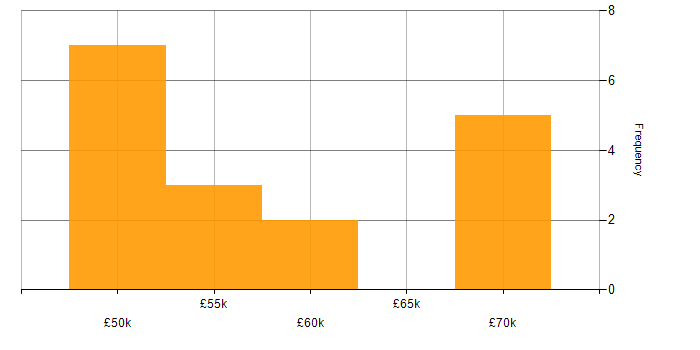 Salary histogram for Radar Engineer in the UK excluding London